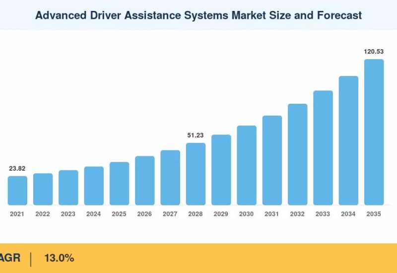 Advanced Driver Assistance Systems Market to Reach USD 120.53 Billion by 2035, Growing at 13.0% CAGR