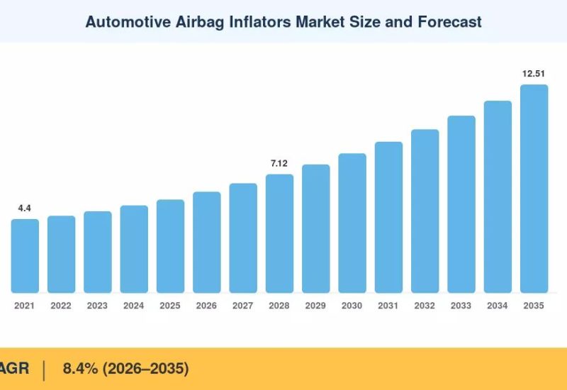 Automotive Airbag Inflator Market to Reach USD 12.51 Billion by 2035, Growing at 8.4% CAGR