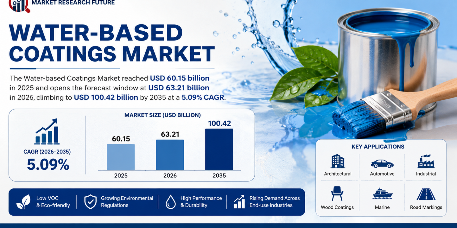 Water-based Coatings Market at 5.09% CAGR to Grow from USD 63.21 Billion in 2026 to USD 100.42 Billion by 2035