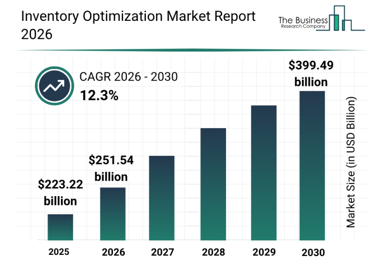 Inventory Optimization Market Value Expected To Grow At 12.3% CAGR, Reaching $399.49 Billion By 2030