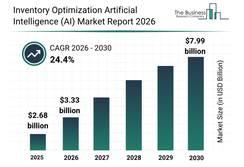 Inventory Optimization Artificial Intelligence (AI) Market Forecast To Hit $7.99Billion By 2030 Amid Strong Growth