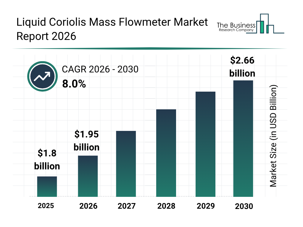 Liquid Coriolis Mass Flowmeter Market Growth Accelerates As Industry Expected To Reach $2.66 Billion By 2030